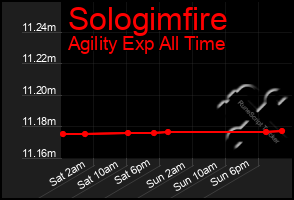 Total Graph of Sologimfire