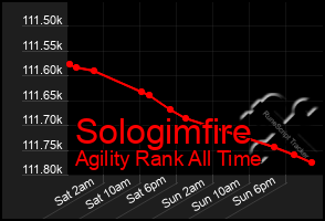 Total Graph of Sologimfire