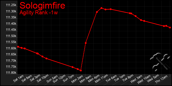Last 7 Days Graph of Sologimfire