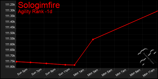 Last 24 Hours Graph of Sologimfire