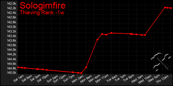 Last 7 Days Graph of Sologimfire