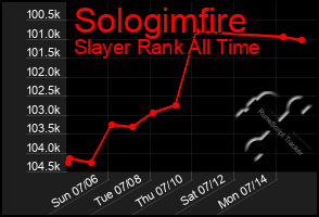 Total Graph of Sologimfire