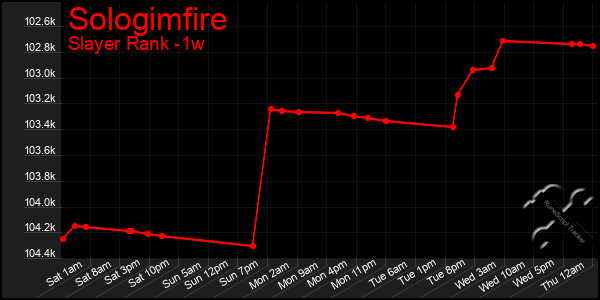 Last 7 Days Graph of Sologimfire