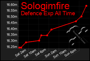 Total Graph of Sologimfire