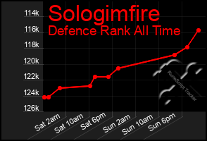 Total Graph of Sologimfire