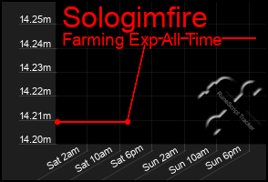 Total Graph of Sologimfire