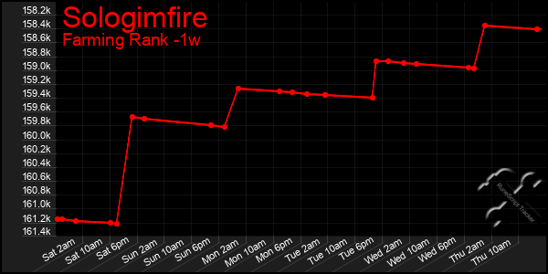 Last 7 Days Graph of Sologimfire