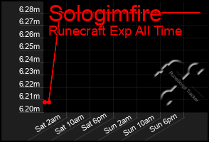 Total Graph of Sologimfire