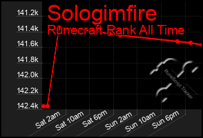 Total Graph of Sologimfire