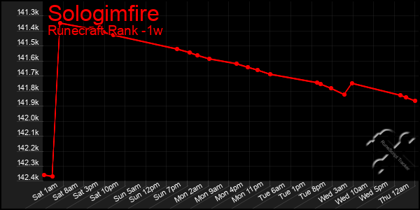 Last 7 Days Graph of Sologimfire
