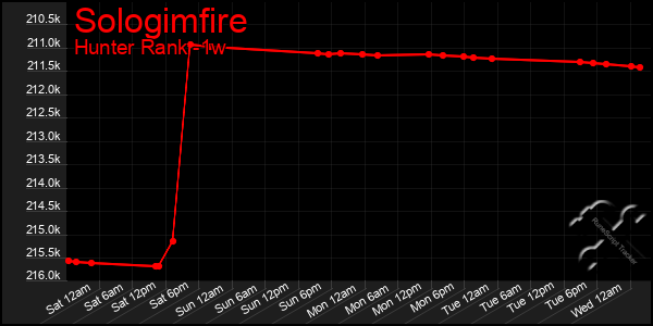 Last 7 Days Graph of Sologimfire