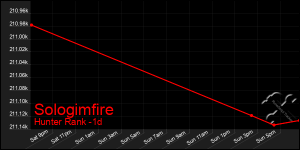 Last 24 Hours Graph of Sologimfire