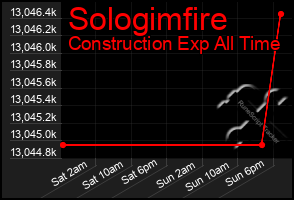Total Graph of Sologimfire