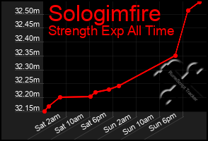 Total Graph of Sologimfire