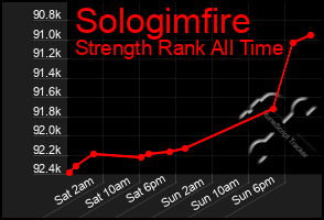 Total Graph of Sologimfire