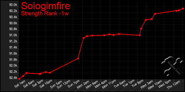 Last 7 Days Graph of Sologimfire