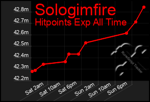 Total Graph of Sologimfire