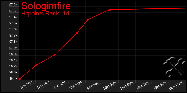 Last 24 Hours Graph of Sologimfire