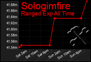 Total Graph of Sologimfire
