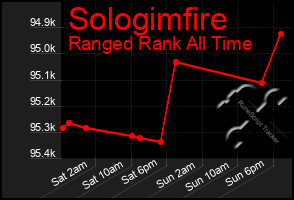 Total Graph of Sologimfire