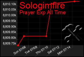 Total Graph of Sologimfire