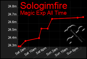 Total Graph of Sologimfire