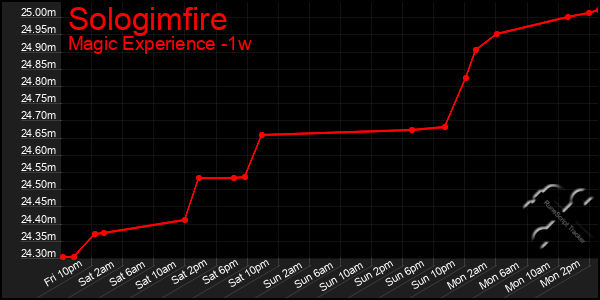 Last 7 Days Graph of Sologimfire