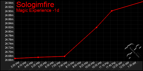 Last 24 Hours Graph of Sologimfire