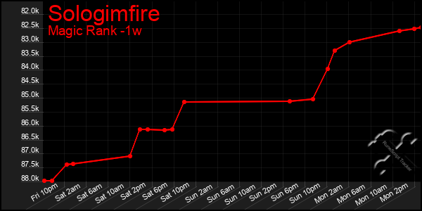 Last 7 Days Graph of Sologimfire