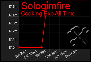 Total Graph of Sologimfire