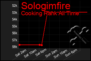 Total Graph of Sologimfire