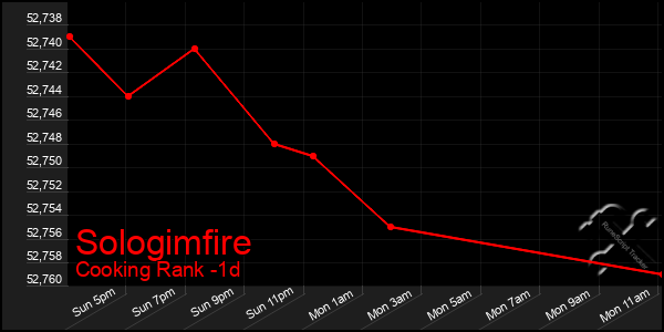 Last 24 Hours Graph of Sologimfire