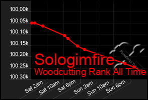 Total Graph of Sologimfire