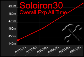 Total Graph of Soloiron30