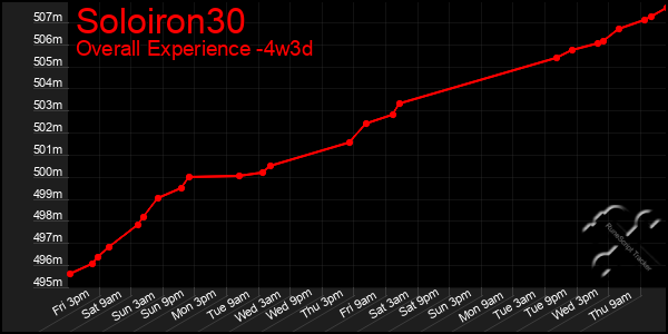 Last 31 Days Graph of Soloiron30
