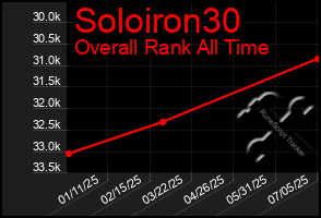 Total Graph of Soloiron30
