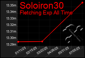Total Graph of Soloiron30