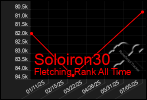 Total Graph of Soloiron30