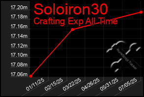 Total Graph of Soloiron30