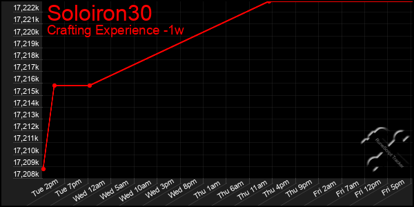 Last 7 Days Graph of Soloiron30