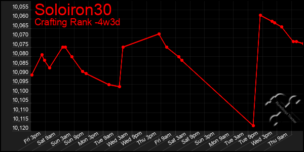 Last 31 Days Graph of Soloiron30