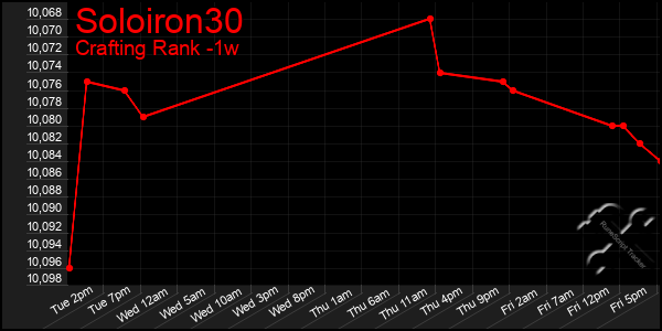 Last 7 Days Graph of Soloiron30