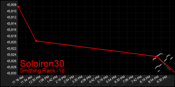 Last 24 Hours Graph of Soloiron30