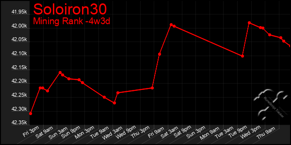 Last 31 Days Graph of Soloiron30