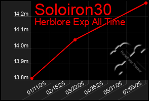 Total Graph of Soloiron30