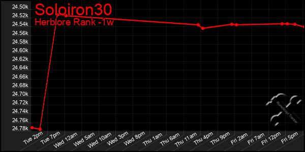 Last 7 Days Graph of Soloiron30