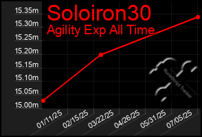 Total Graph of Soloiron30