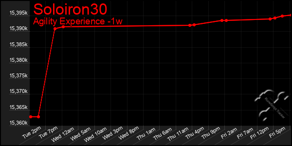Last 7 Days Graph of Soloiron30