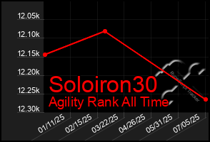 Total Graph of Soloiron30