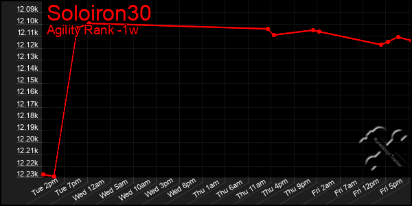 Last 7 Days Graph of Soloiron30